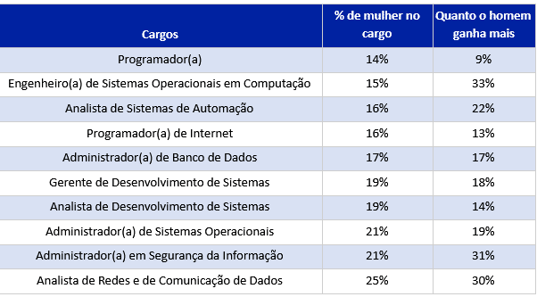 Tabela de cargos com salários mais desiguias para as mulheres 