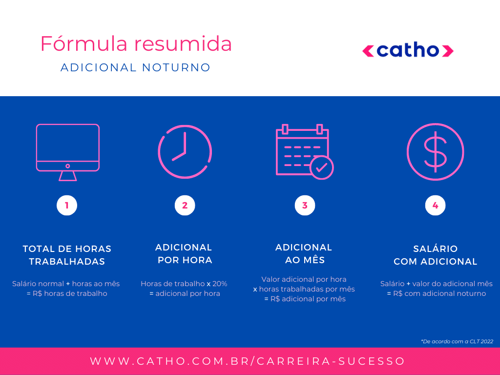 Imagem em rosa e azul. Há elementos de computador, relógio, calendário e  dinheiro para ilustrar cada etapa da formula. 